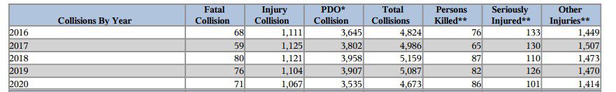 South Carolina Statistics for Large Truck Accidents - Truck Accident Lawyer